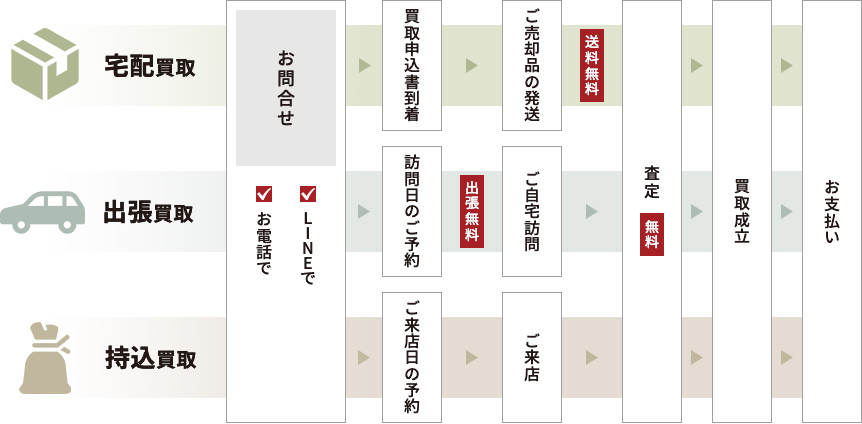 宅配買取、出張買取、持込買取の手順